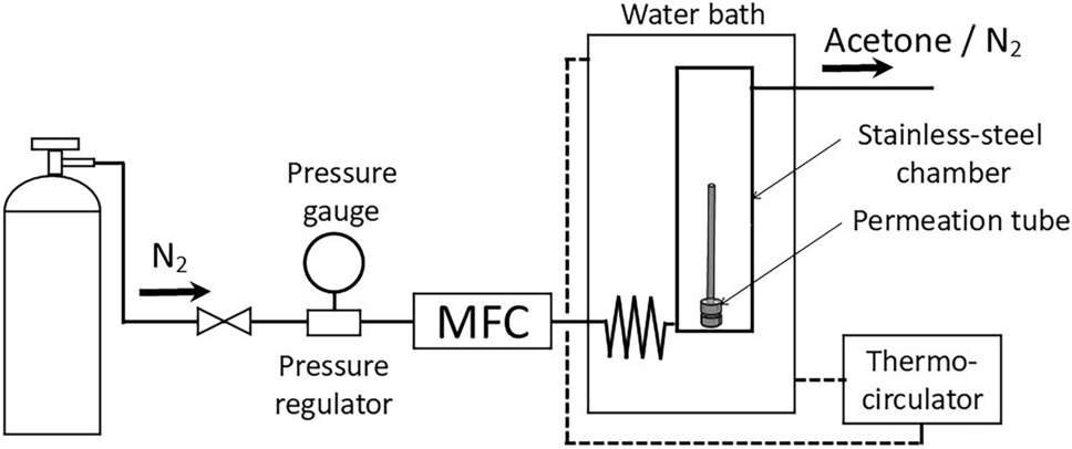 Development of dynamic gas generation system for ultratrace amounts of acetone at parts-per-trillion levels with low temperature permeation method